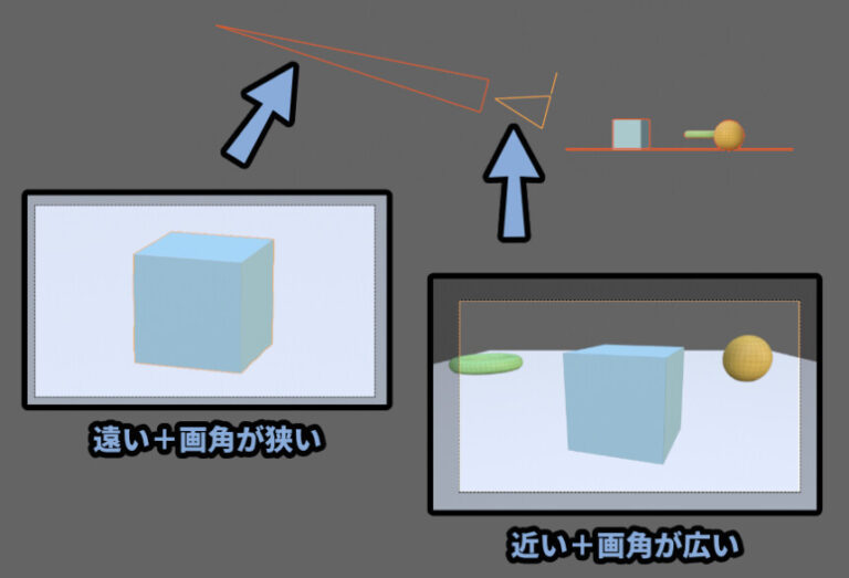 【遠近法】カメラの画角とパースペクティブの考え方について【望遠,広角,透視図法,違い,】 | しぐにゃもブログ