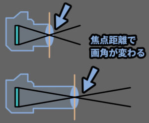 【遠近法】カメラの画角とパースペクティブの考え方について【望遠,広角,透視図法,違い,】 | しぐにゃもブログ